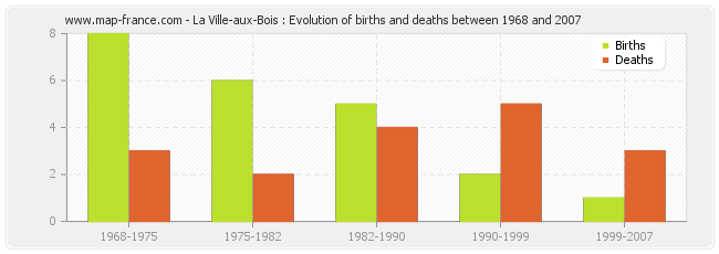 La Ville-aux-Bois : Evolution of births and deaths between 1968 and 2007